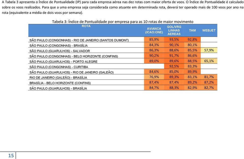 Tabela 3: Índice de Pontualidade por empresa para as 10 rotas de maior movimento ROTA AVIANCA (ICAO:ONE) GOL/VRG LINHAS AEREAS TAM WEBJET SÃO PAULO (CONGONHAS) - RIO DE JANEIRO (SANTOS DUMONT) 85,9%