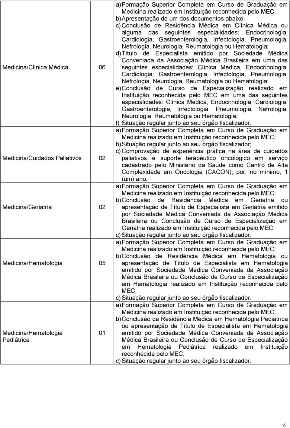 Hematologia; d) Título de Especialista emitido por Sociedade Médica Conveniada da Associação Médica Brasileira em uma das seguintes especialidades: Clínica Médica, Endocrinologia, Cardiologia;