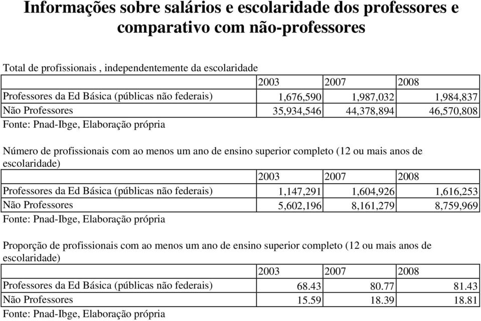 completo (12 ou mais anos de escolaridade) 2003 2007 2008 Professores da Ed Básica (públicas não federais) 1,147,291 1,604,926 1,616,253 Não Professores 5,602,196 8,161,279 8,759,969 Fonte: