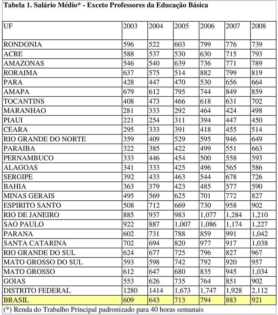 530 656 664 AMAPA 679 612 795 744 849 859 TOCANTINS 408 473 466 618 631 702 MARANHAO 281 333 292 464 424 498 PIAUI 221 254 311 394 447 450 CEARA 295 333 391 418 455 514 RIO GRANDE DO NORTE 359 409