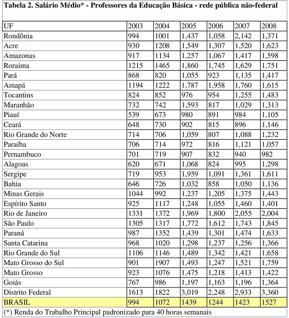 Roraima 1215 1465 1,860 1,745 1,629 1,751 Pará 868 820 1,055 923 1,135 1,417 Amapá 1194 1222 1,787 1,958 1,760 1,615 Tocantins 824 852 976 954 1,255 1,483 Maranhão 732 742 1,593 817 1,029 1,313 Piauí