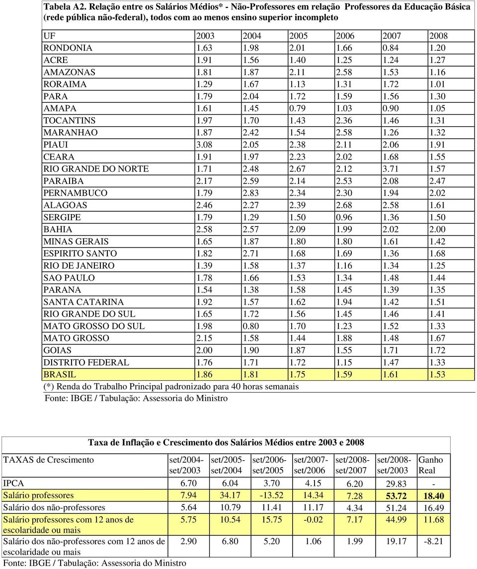 05 TOCANTINS 1.97 1.70 1.43 2.36 1.46 1.31 MARANHAO 1.87 2.42 1.54 2.58 1.26 1.32 PIAUI 3.08 2.05 2.38 2.11 2.06 1.91 CEARA 1.91 1.97 2.23 2.02 1.68 1.55 RIO GRANDE DO NORTE 1.71 2.48 2.67 2.12 3.