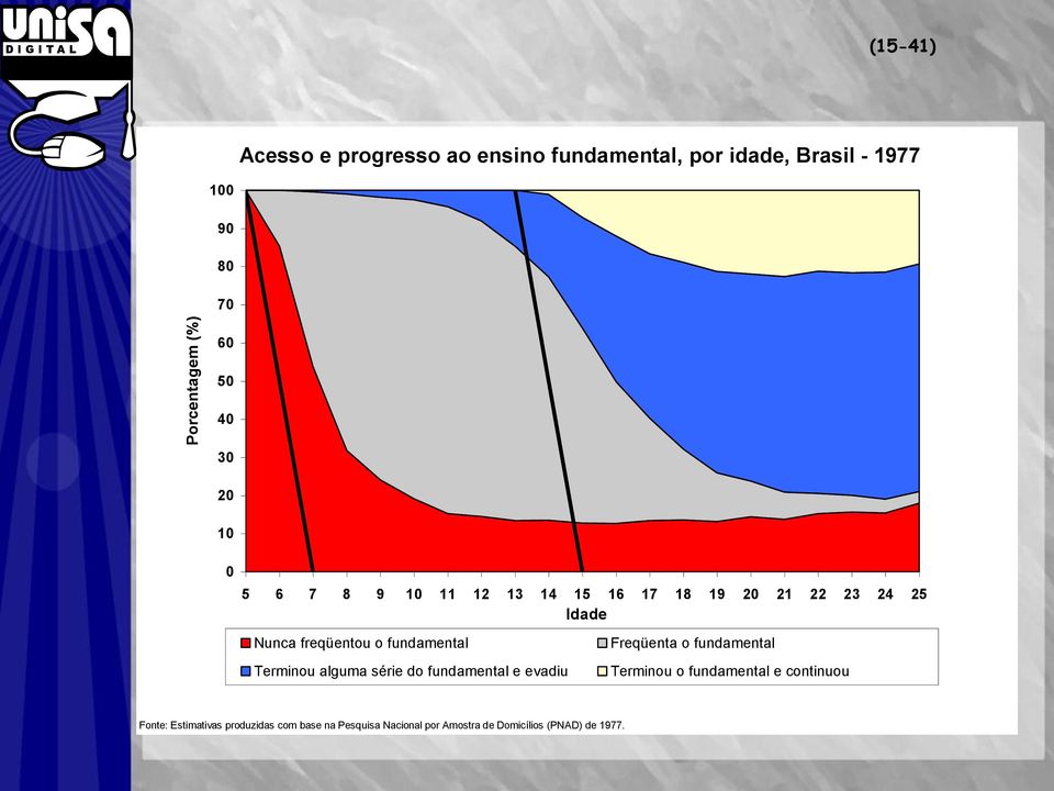 fundamental Terminou alguma série do fundamental e evadiu Freqüenta o fundamental Terminou o fundamental e