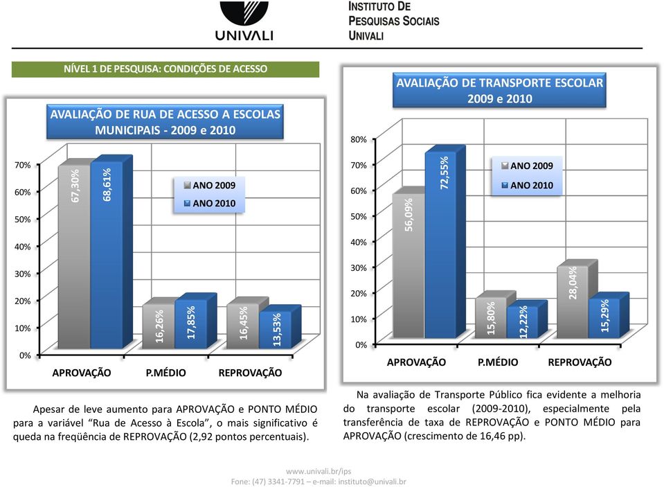 variável Rua de Acesso à Escola, o mais significativo é queda na freqüência de REPROVAÇÃO (2,92 pontos percentuais).