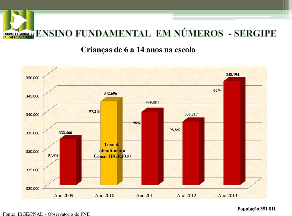 97,4% Taxa de atendimento Censo IBGE21 325