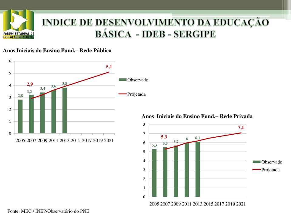 27 29 211 213 215 217 219 221  Rede Privada 8 7 5,3 6 5,3 5,5 5 6 6,1 5,7 7,1