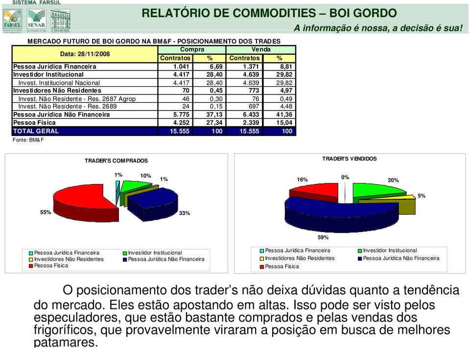RELATÓRIO DE COMMODITIES BOI GORDO MERCADO FUTURO DE BOI GORDO NA BM&F - POSICIONAMENTO DOS TRADES Data: 28/11/2008 Compra Venda Contratos % Contratos % Pessoa Jurídica Financeira 1.041 6,69 1.