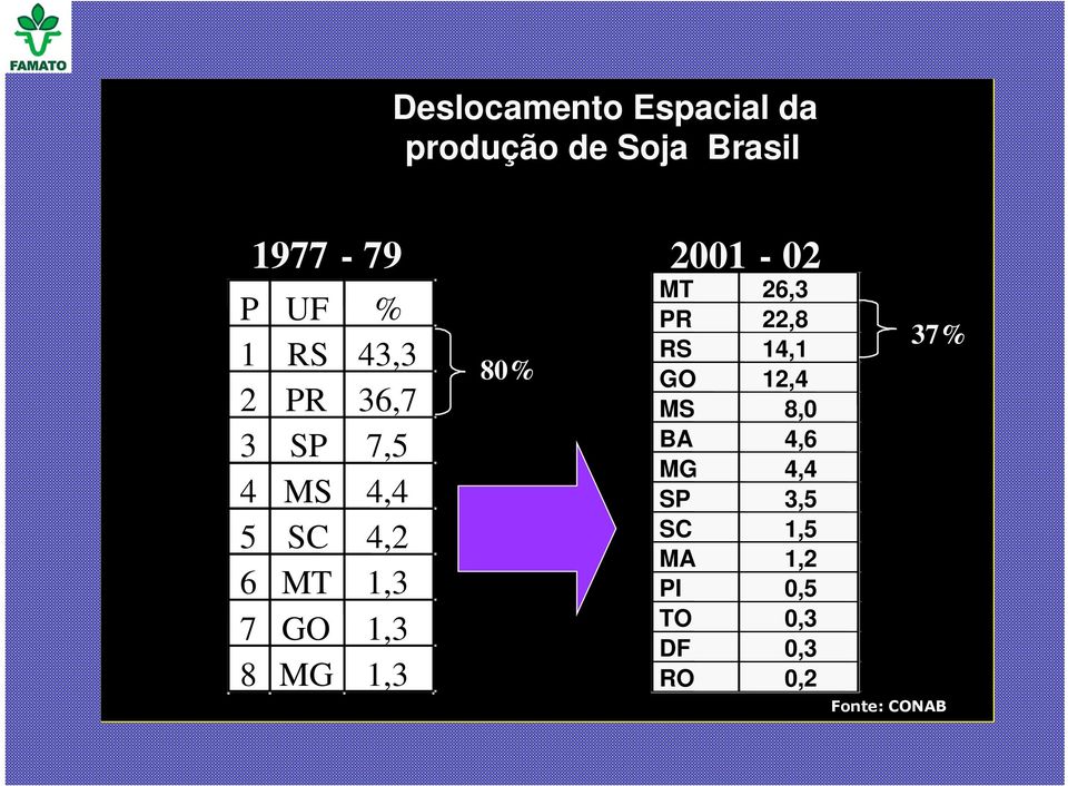 1977-79 2001-02 80% MT 26,3 PR 22,8 RS 14,1 GO 12,4 MS 8,0 BA 4,6