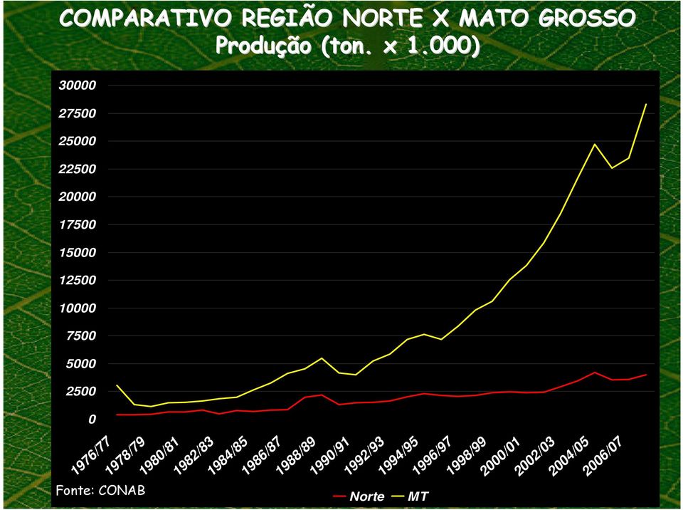 2500 0 1976/77 1978/79 Fonte: CONAB 1980/81 1982/83 1984/85 1986/87