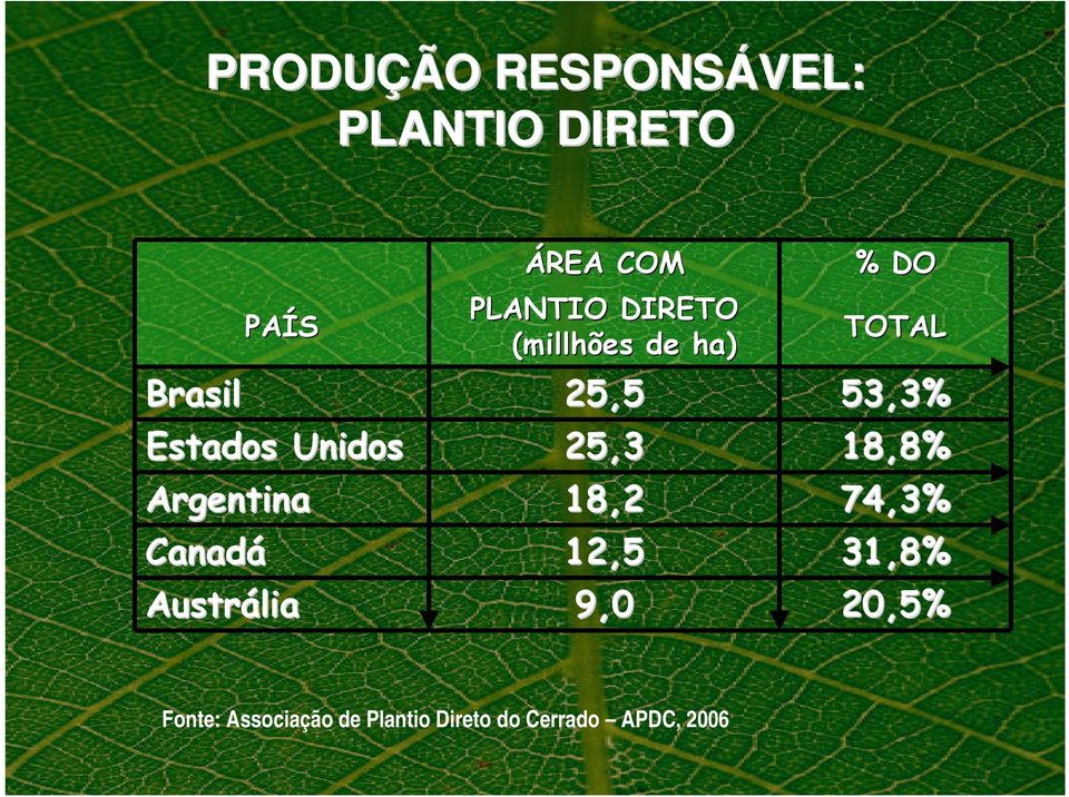 18,8% Argentina 18,2 74,3% % DO Brasil 25,5 53,3% Canadá 12,5 31,8%
