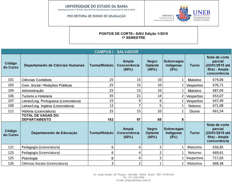 Portuguesa (Licenciatura) 15 9 6 1 Vespertino 647,49 108 Letras/Ling.