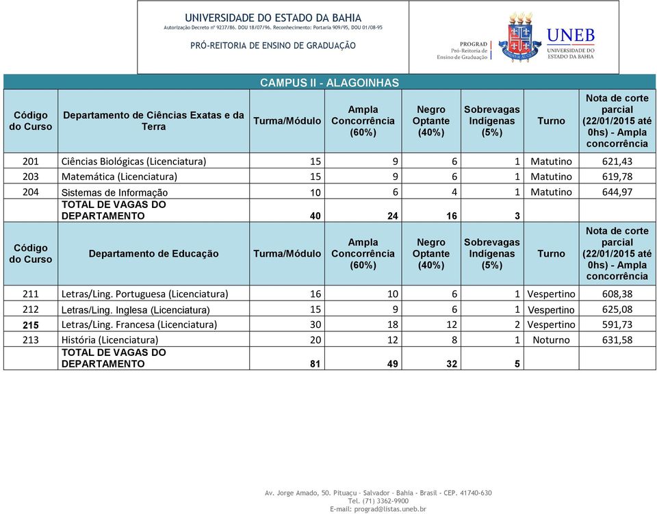 Letras/Ling. Portuguesa (Licenciatura) 16 10 6 1 Vespertino 608,38 212 Letras/Ling.