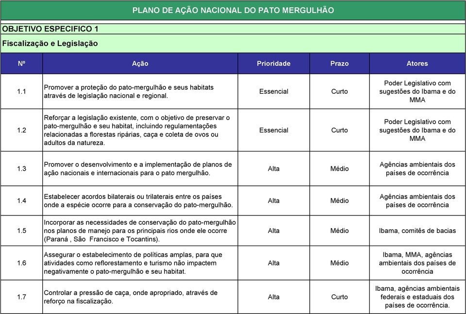 2 Reforçar a legislação existente, com o objetivo de preservar o pato-mergulhão e seu habitat, incluindo regulamentações relacionadas a florestas ripárias, caça e coleta de ovos ou adultos da