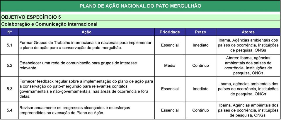 Imediato Ibama, Agências ambientais dos países de, Instituições de pesquisa, 5.2 Estabelecer uma rede de comunicação para grupos de interesse relevante.