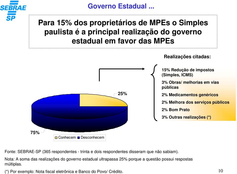 de impostos (Simples, ICMS) 3% Obras/ melhorias em vias públicas 2% Medicamentos genéricos 2% Melhora dos serviços públicos 2% Bom Prato 3% Outras