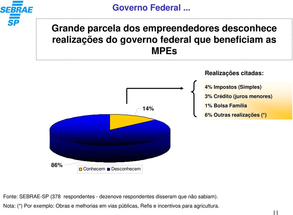 Realizações citadas: 14% 4% Impostos (Simples) 3% Crédito (juros menores) 1% Bolsa Família 6% Outras