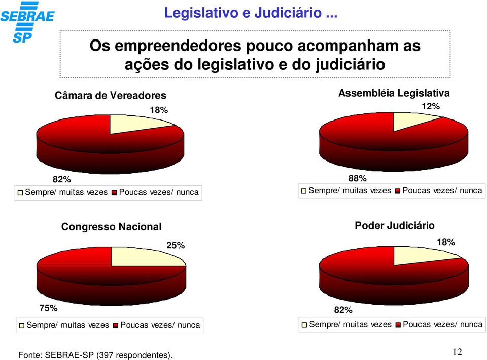 Assembléia Legislativa 12% 82% Sempre/ muitas vezes Poucas vezes/ nunca 88% Sempre/ muitas vezes Poucas