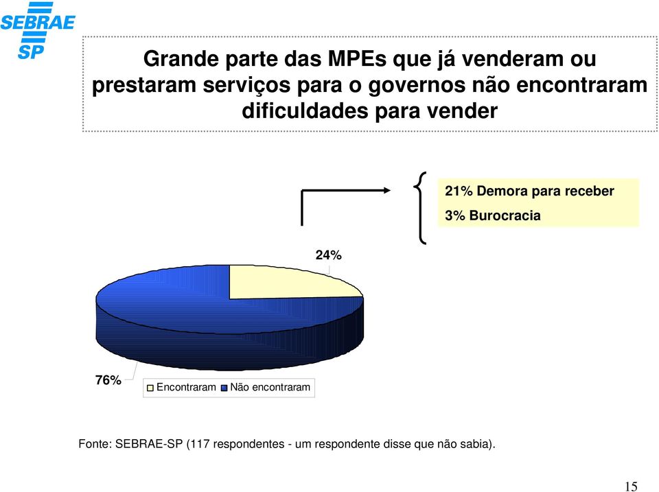 receber 3% Burocracia 24% 76% Encontraram Não encontraram Fonte: