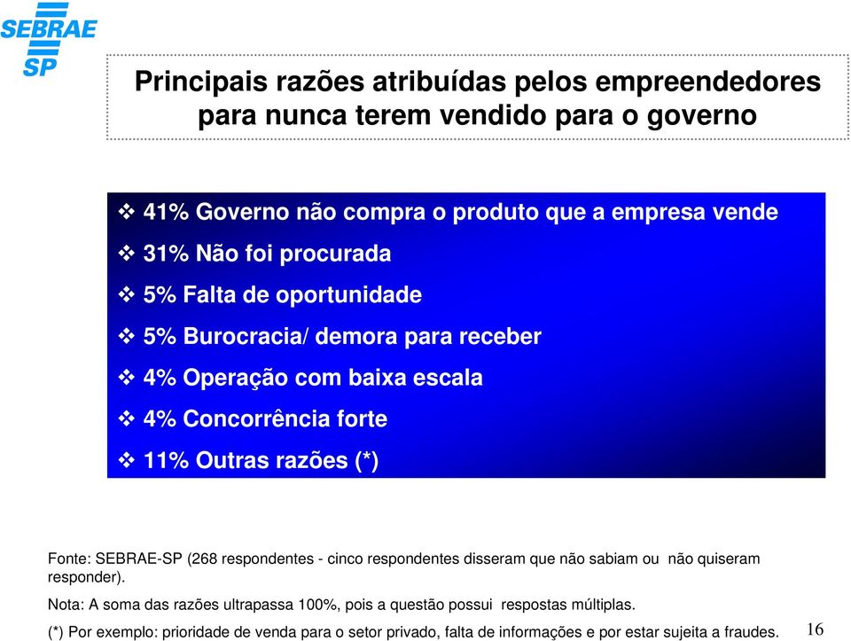 Fonte: SEBRAE-SP (268 respondentes - cinco respondentes disseram que não sabiam ou não quiseram responder).