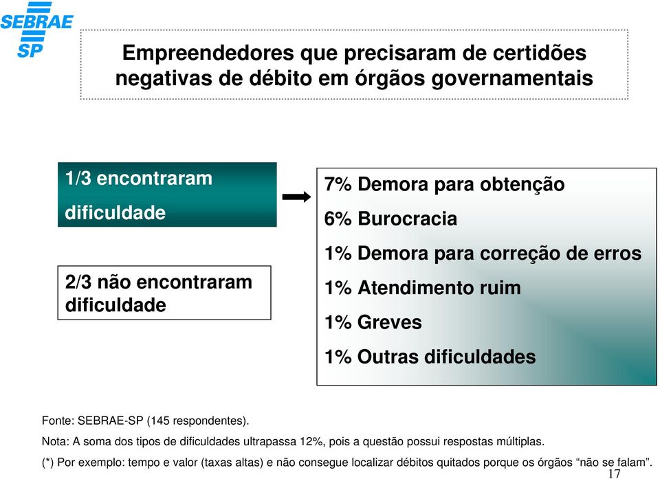 Outras dificuldades Fonte: SEBRAE-SP (145 respondentes).