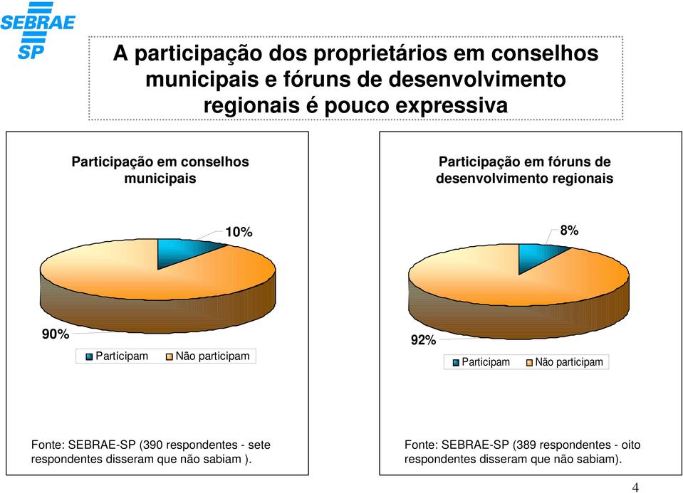 90% Participam Não participam 92% Participam Não participam Fonte: SEBRAE-SP (390 respondentes - sete