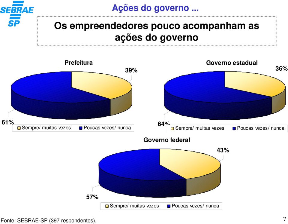 Governo estadual 36% 61% Sempre/ muitas vezes Poucas vezes/ nunca 64%