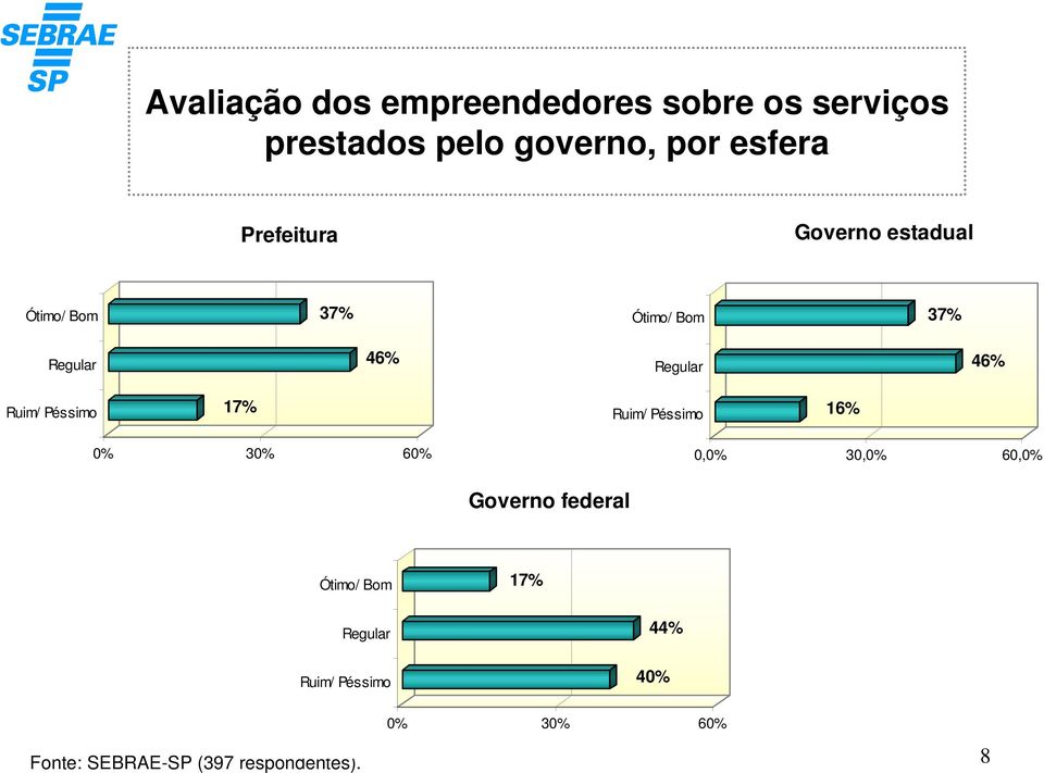 Ruim/ Péssimo 17% Ruim/ Péssimo 16% 0% 30% 60% 0,0% 30,0% 60,0% Governo federal