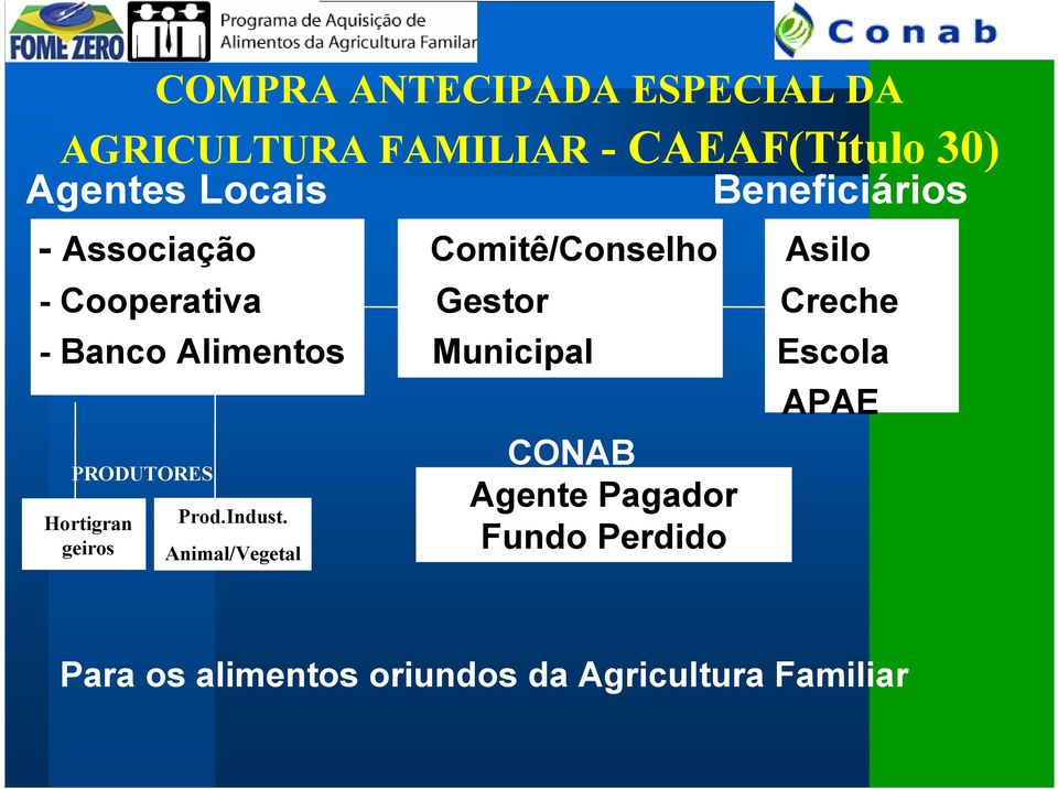 Alimentos Municipal Escola PRODUTORES Hortigran geiros Prod.Indust.