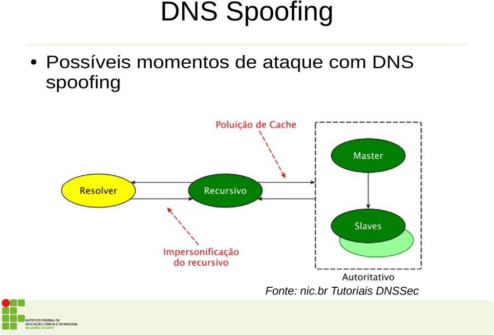 DNS spoofing Fonte: