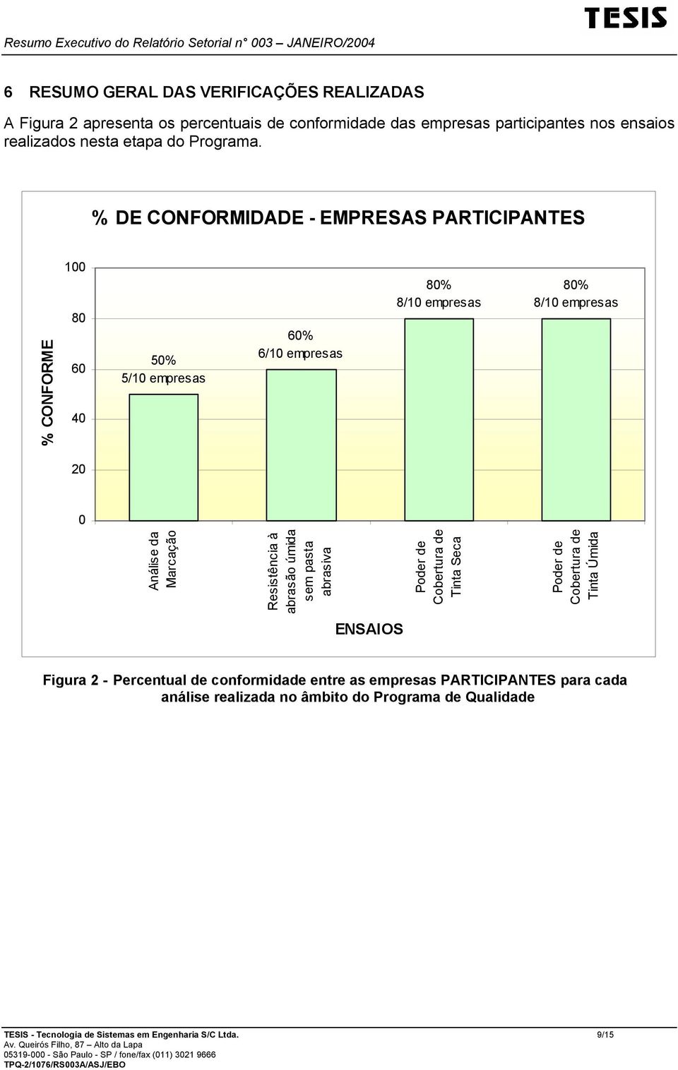 % DE CONFORMIDADE - EMPRESAS PARTICIPANTES % CONFORME 100 80 60 40 50% 5/10 empresas 60% 6/10 empresas 80% 8/10 empresas 80% 8/10 empresas 20 0 Análise da