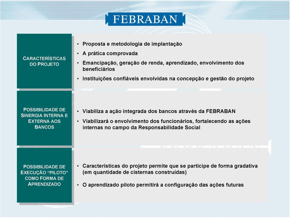 integrada dos bancos através da FEBRABAN Viabilizará o envolvimento dos funcionários, fortalecendo as ações internas no campo da Responsabilidade Social POSSIBILIDADE DE POSSIBILIDADE DE EXECUÇÃO