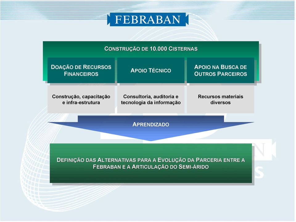 BUSCA DE DE OUTROS OUTROS PARCEIROS PARCEIROS Construção, capacitação e infra-estrutura Consultoria, auditoria e tecnologia da informação