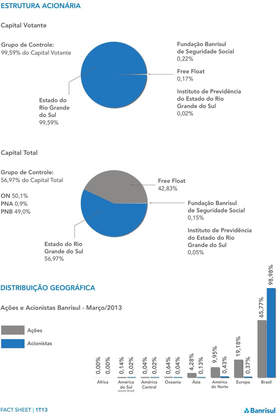 Fundação Banrisul de Seguridade Social 0,15% Instituto de Previdência do Estado do Rio Grande do Sul 0,05% DISTRIBUIÇÃO GEOGRÁFICA 98,98% Ações e Acionistas Banrisul - Março/2013 65,77%