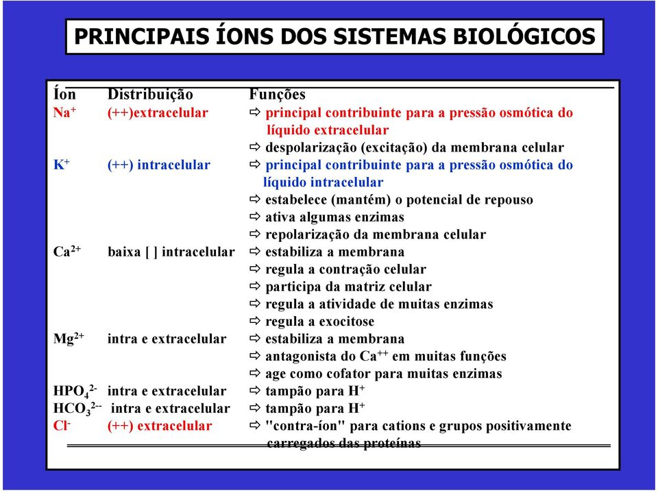 Ca 2+ baixa [ ] intracelular estabiliza a membrana regula a contração celular participa da matriz celular regula a atividade de muitas enzimas regula a exocitose Mg 2+ intra e extracelular estabiliza