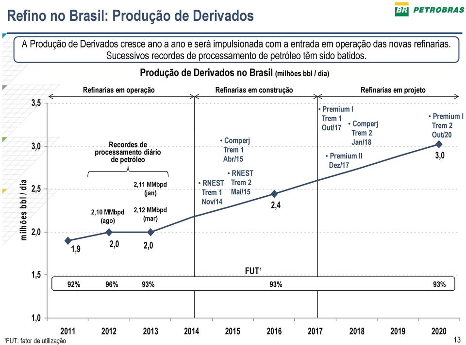 Produção de Derivados no Brasil (milhões bbl / dia) m ilhões bbl / dia 3,5 3,0 2,5 2,0 1,9 Refinarias em operação Refinarias em construção Refinarias em projeto Recordes de processamento