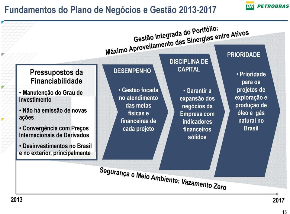 focada no atendimento das metas físicas e financeiras de cada projeto DISCIPLINA DE CAPITAL Garantir a expansão dos negócios da Empresa com