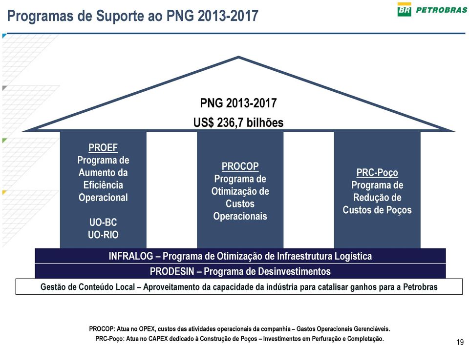 de Desinvestimentos Gestão de Conteúdo Local Aproveitamento da capacidade da indústria para catalisar ganhos para a Petrobras PROCOP: Atua no OPEX, custos das