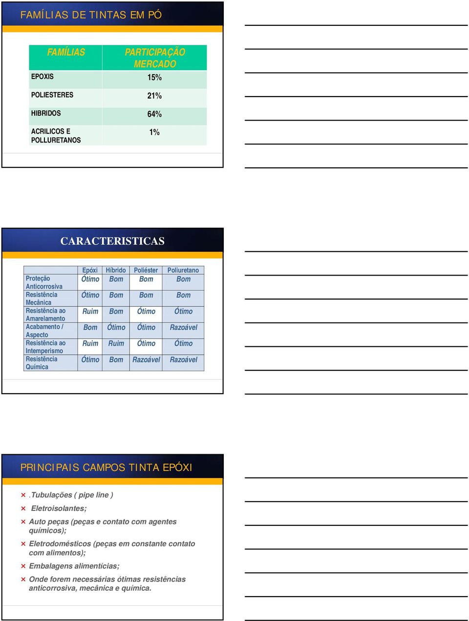 Ótimo Bom Ótimo Ótimo Razoável Ruim Ruim Ótimo Ótimo Ótimo Bom Razoável Razoável PRINCIPAIS CAMPOS TINTA EPÓXI.