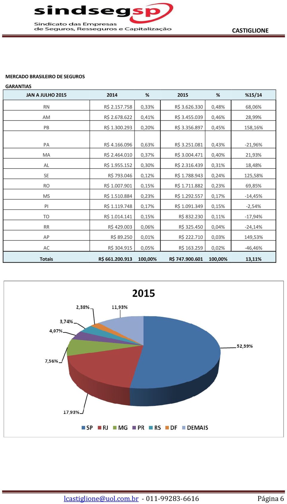 901 0,15% R$ 1.711.882 0,23% 69,85% MS R$ 1.510.884 0,23% R$ 1.292.557 0,17% -14,45% PI R$ 1.119.748 0,17% R$ 1.091.349 0,15% -2,54% TO R$ 1.014.141 0,15% R$ 832.230 0,11% -17,94% RR R$ 429.