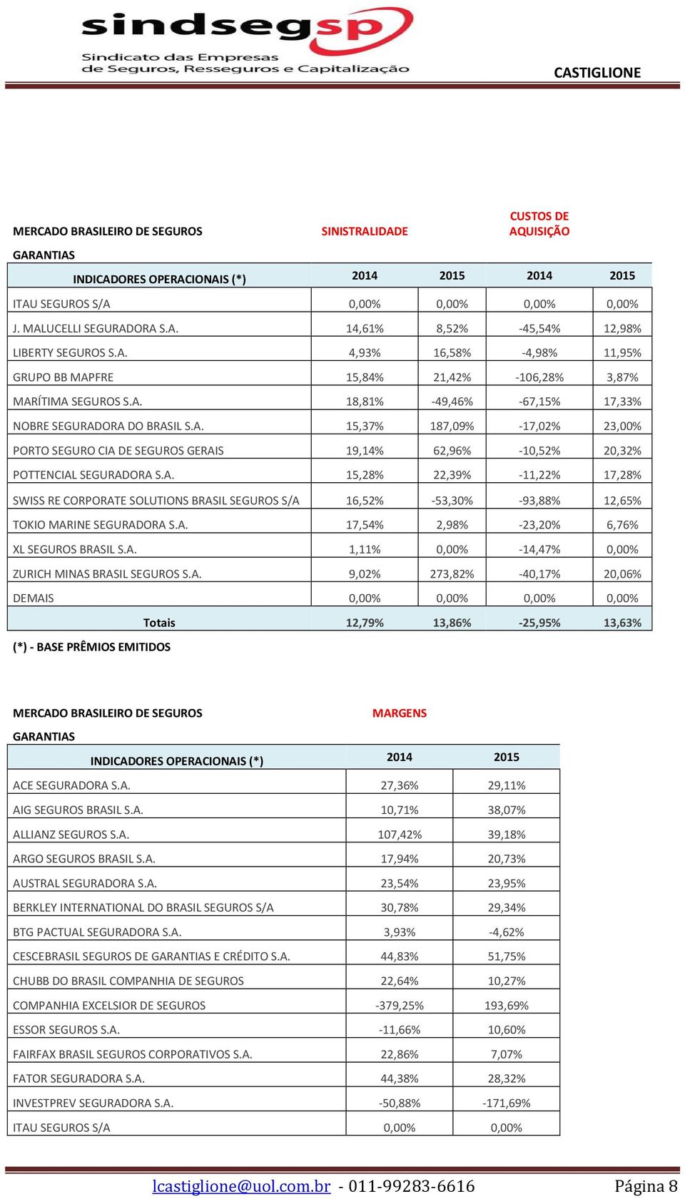 A. 15,28% 22,39% -11,22% 17,28% SWISS RE CORPORATE SOLUTIONS BRASIL SEGUROS S/A 16,52% -53,30% -93,88% 12,65% TOKIO MARINE SEGURADORA S.A. 17,54% 2,98% -23,20% 6,76% XL SEGUROS BRASIL S.A. 1,11% 0,00% -14,47% 0,00% ZURICH MINAS BRASIL SEGUROS S.