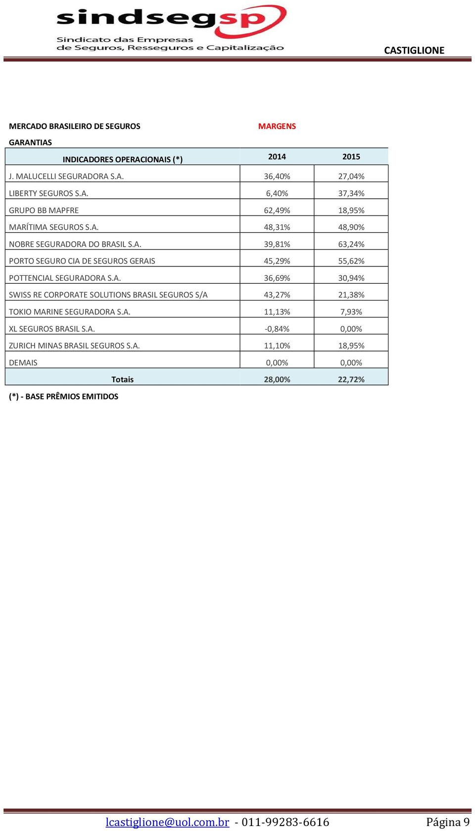 A. 11,13% 7,93% XL SEGUROS BRASIL S.A. -0,84% 0,00% ZURICH MINAS BRASIL SEGUROS S.A. 11,10% 18,95% DEMAIS 0,00% 0,00% Totais 28,00% 22,72% (*)- BASE PRÊMIOS EMITIDOS lcastiglione@uol.