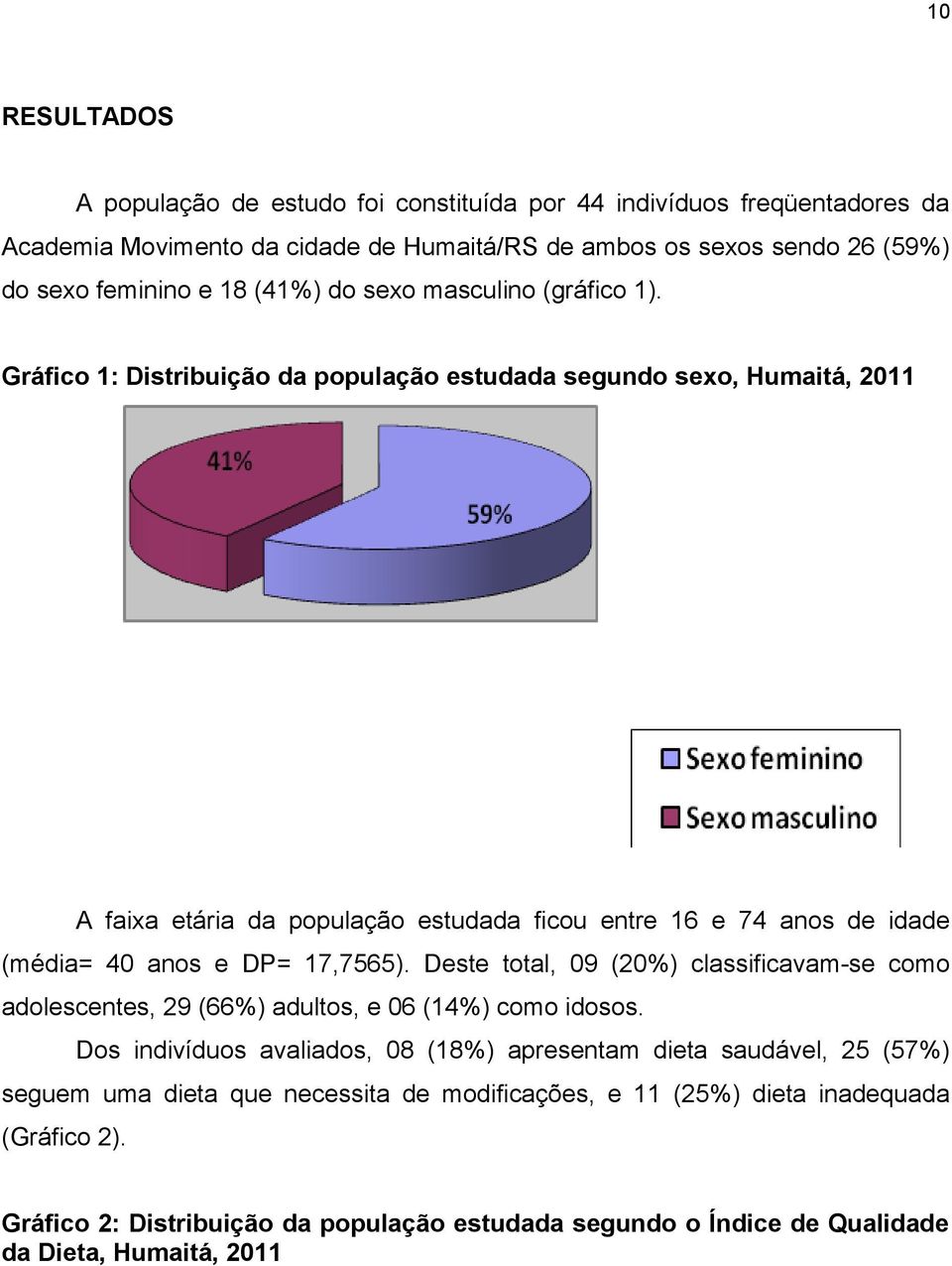 Gráfico : Distribuição da população estudada segundo sexo, Humaitá, 20 A faixa etária da população estudada ficou entre 6 e 74 anos de idade (média= 40 anos e DP= 7,7565).