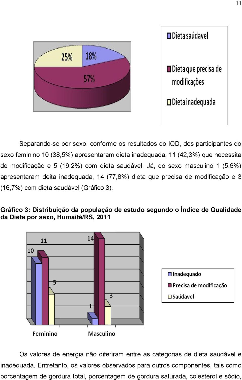 Gráfico 3: Distribuição da população de estudo segundo o Índice de Qualidade da Dieta por sexo, Humaitá/RS, 20 Os valores de energia não diferiram entre as categorias de