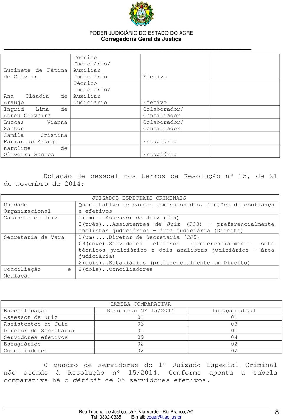 Conciliação Mediação e JUIZADOS ESPECIAIS CRIMINAIS Quantitativo de cargos comissionados, funções de confiança e efetivos 1(um)...Assessor de Juiz (CJ5) 3(três).