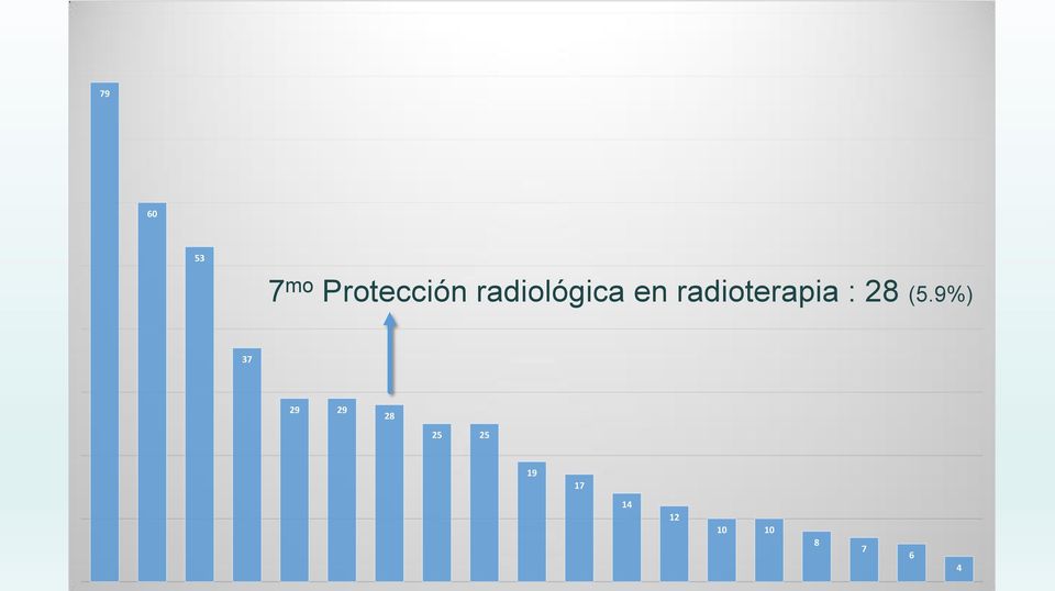 radioterapia : 28 (5.