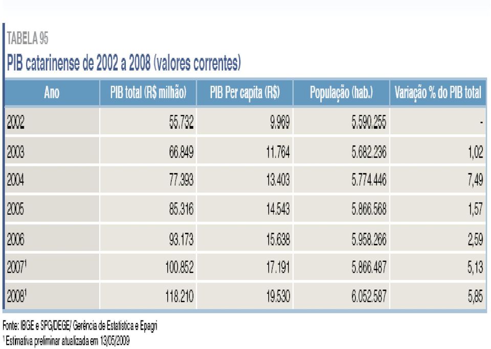 Federação 2002-2007 Nota: preços de mercado.