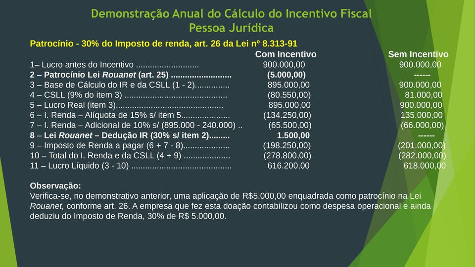 000,00 5 Lucro Real (item 3)... 895.000,00 900.000,00 6 I. Renda Alíquota de 15% s/ item 5... (134.250,00) 135.000,00 7 I. Renda Adicional de 10% s/ (895.000-240.000).. (65.500,00) (66.