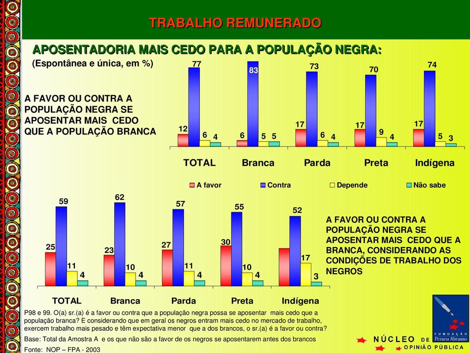 AS CONDIÇÕES DE TRABALHO DOS NEGROS P98 e 99. O(a) sr.(a) é a favor ou contra que a população negra possa se aposentar mais cedo que a população branca?