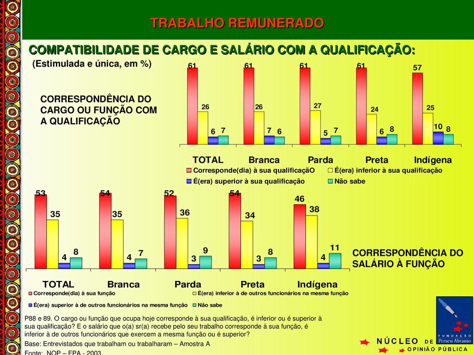 SALÁRIO À FUNÇÃO Corresponde(dia) à sua função É(era) inferior à de outros funcionários na mesma função É(era) superior à de outros funcionários na mesma função Não sabe P88 e 89.