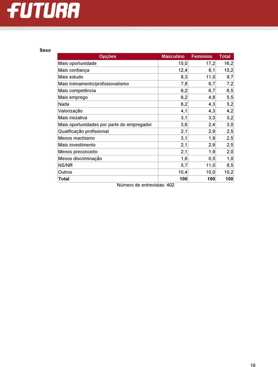 iniciativa 3,1 3,3 3,2 Mais oportunidades por parte do empregador 3,6 2,4 3,0 Qualificação profissional 2,1 2,9 2,5 Menos machismo 3,1 1,9